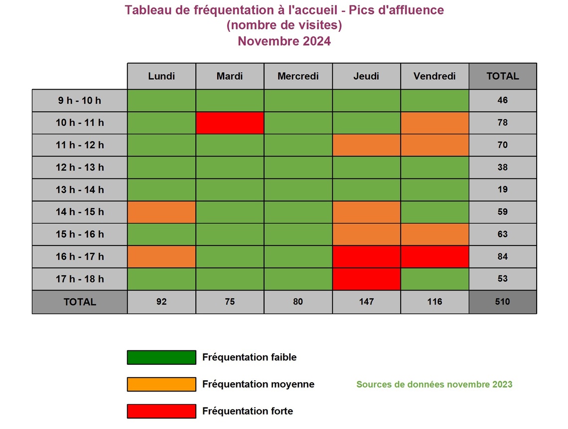 Section MGEN de la Somme - Fréquentation Novembre 2024